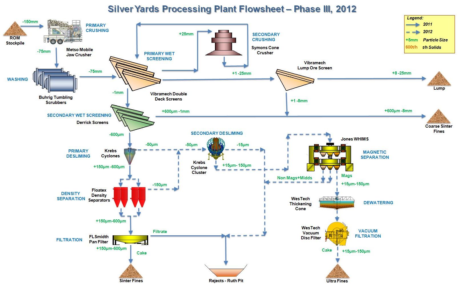 Process Flow Sheet